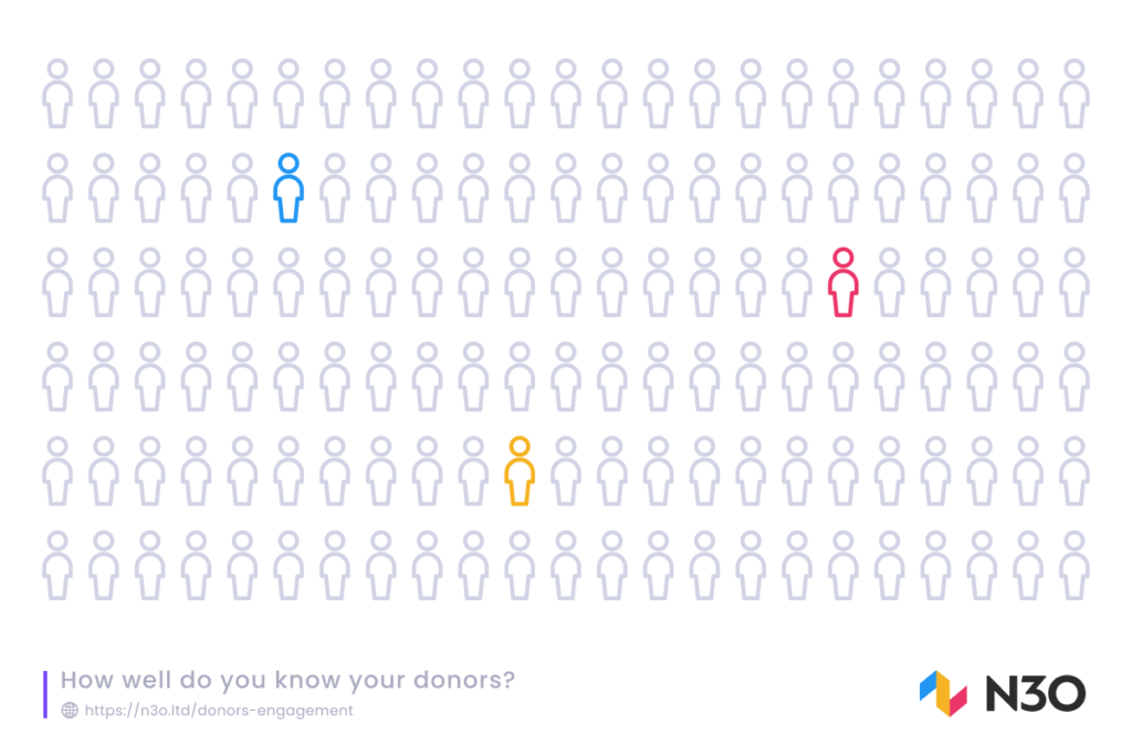 How well do you know your donor n3o