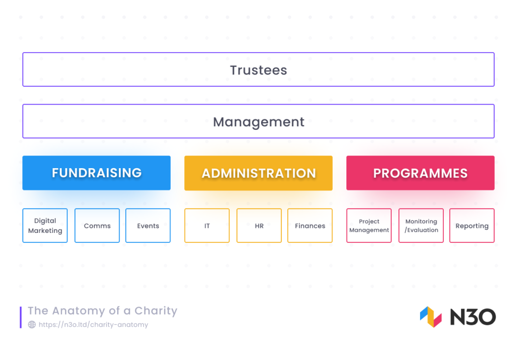 charity structure design